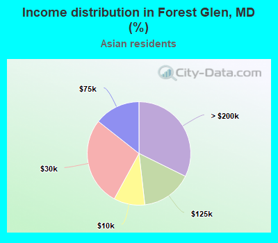 Income distribution in Forest Glen, MD (%)