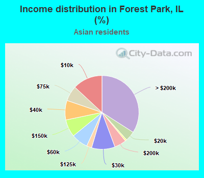 Income distribution in Forest Park, IL (%)