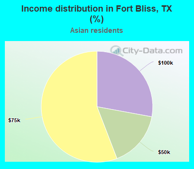 Income distribution in Fort Bliss, TX (%)