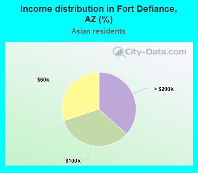 Income distribution in Fort Defiance, AZ (%)