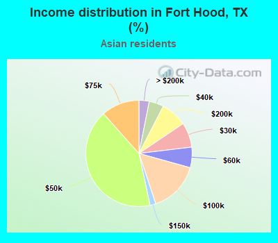 Income distribution in Fort Hood, TX (%)