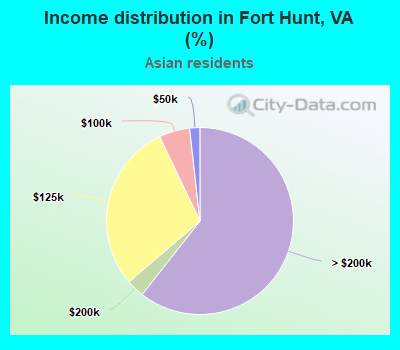 Income distribution in Fort Hunt, VA (%)