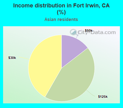 Income distribution in Fort Irwin, CA (%)