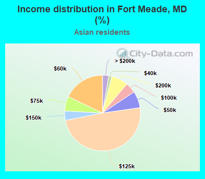 Income distribution in Fort Meade, MD (%)