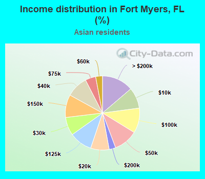 Income distribution in Fort Myers, FL (%)