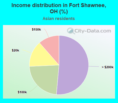 Income distribution in Fort Shawnee, OH (%)