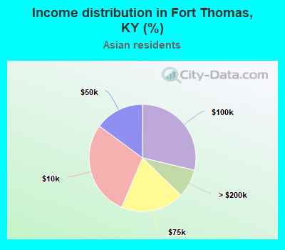 Income distribution in Fort Thomas, KY (%)