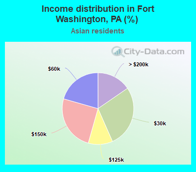 Income distribution in Fort Washington, PA (%)