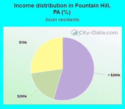 Income distribution in Fountain Hill, PA (%)