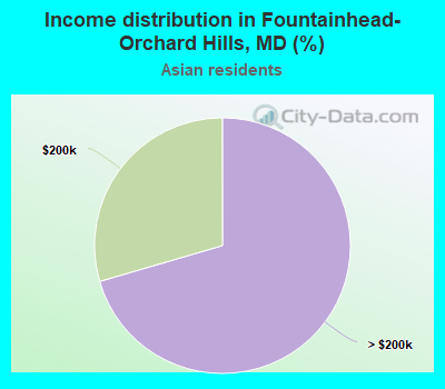 Income distribution in Fountainhead-Orchard Hills, MD (%)