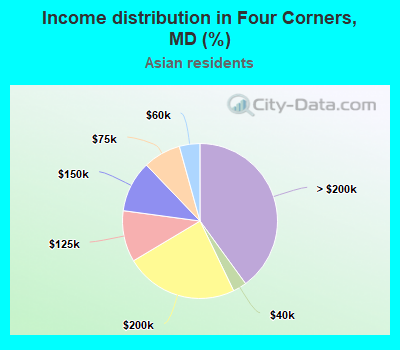 Income distribution in Four Corners, MD (%)