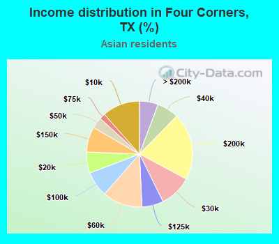 Income distribution in Four Corners, TX (%)