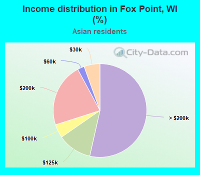 Income distribution in Fox Point, WI (%)
