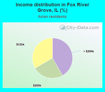 Income distribution in Fox River Grove, IL (%)
