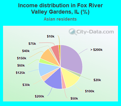 Income distribution in Fox River Valley Gardens, IL (%)