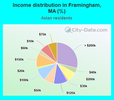 Income distribution in Framingham, MA (%)