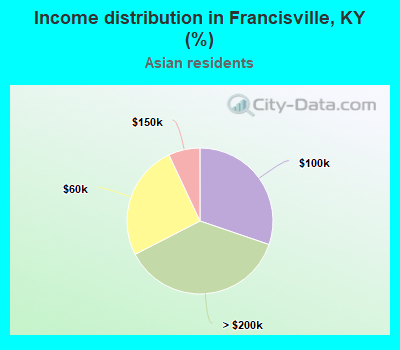 Income distribution in Francisville, KY (%)