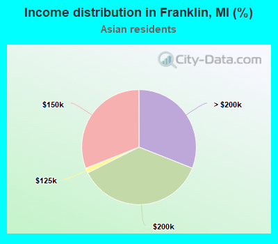 Income distribution in Franklin, MI (%)