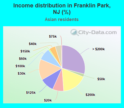 Income distribution in Franklin Park, NJ (%)
