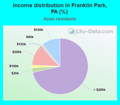 Income distribution in Franklin Park, PA (%)