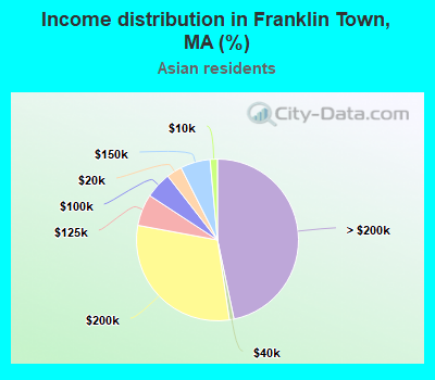 Income distribution in Franklin Town, MA (%)