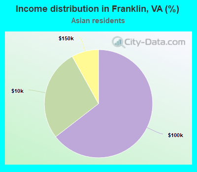 Income distribution in Franklin, VA (%)