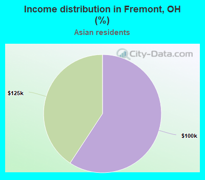 Income distribution in Fremont, OH (%)
