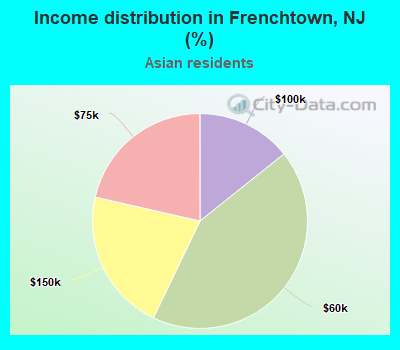 Income distribution in Frenchtown, NJ (%)