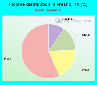 Income distribution in Fresno, TX (%)