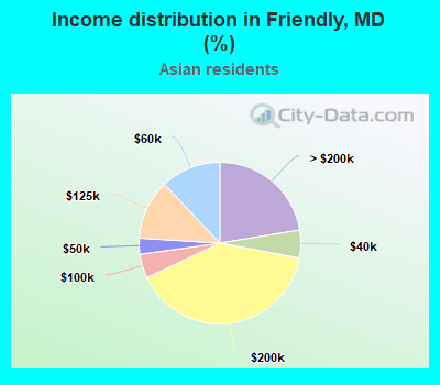 Income distribution in Friendly, MD (%)
