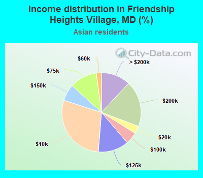 Income distribution in Friendship Heights Village, MD (%)