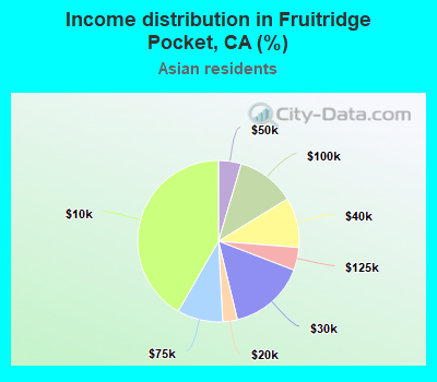 Income distribution in Fruitridge Pocket, CA (%)