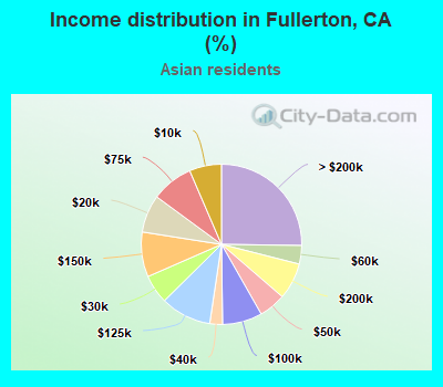 Income distribution in Fullerton, CA (%)