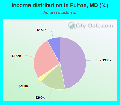 Income distribution in Fulton, MD (%)