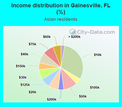 Income distribution in Gainesville, FL (%)