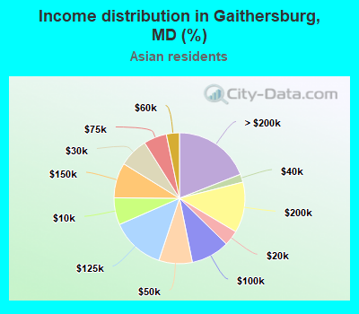 Income distribution in Gaithersburg, MD (%)