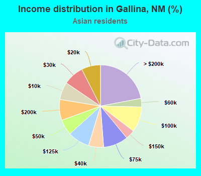 Income distribution in Gallina, NM (%)