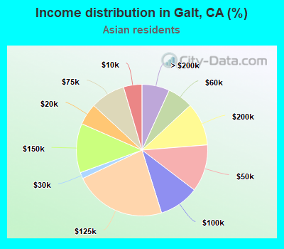 Income distribution in Galt, CA (%)
