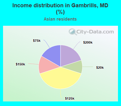 Income distribution in Gambrills, MD (%)