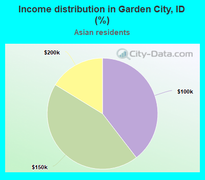 Income distribution in Garden City, ID (%)