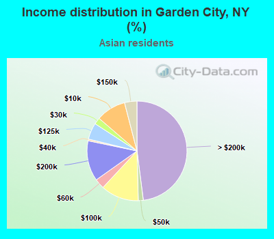 Income distribution in Garden City, NY (%)