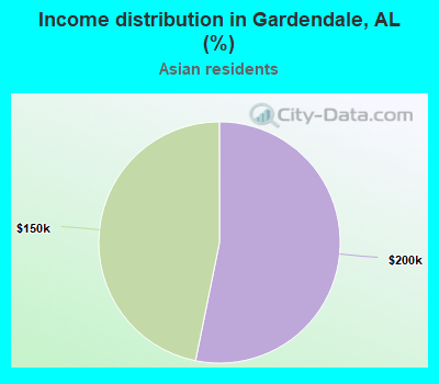 Income distribution in Gardendale, AL (%)