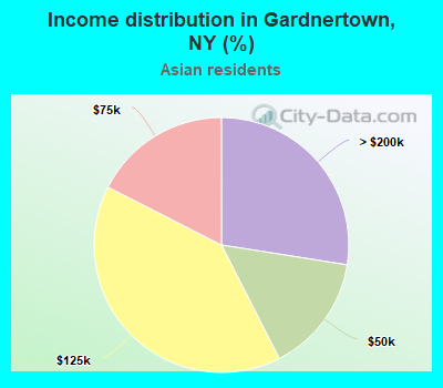 Income distribution in Gardnertown, NY (%)
