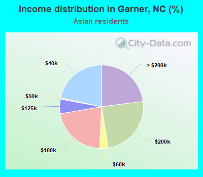 Income distribution in Garner, NC (%)