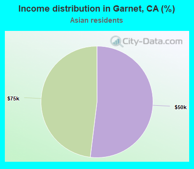 Income distribution in Garnet, CA (%)