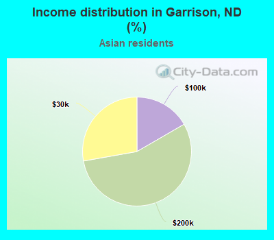 Income distribution in Garrison, ND (%)