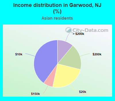 Income distribution in Garwood, NJ (%)