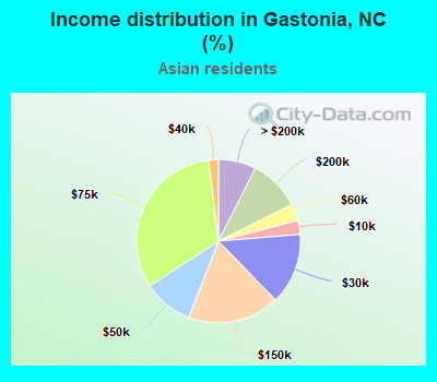 Income distribution in Gastonia, NC (%)