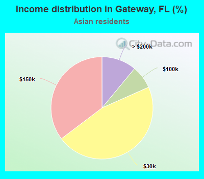 Income distribution in Gateway, FL (%)