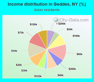 Income distribution in Geddes, NY (%)